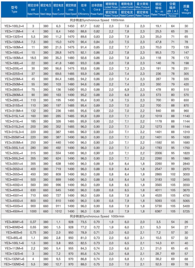 YE3-225M-4四六极电机参数表